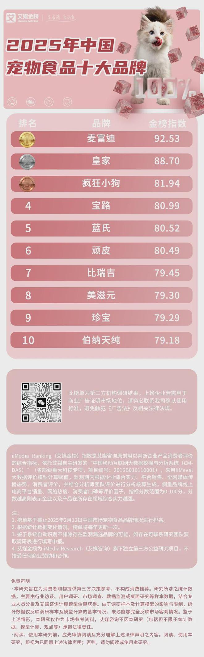 品牌：麦富迪、皇家、疯狂小狗位列前三开元棋牌2025年中国宠物食品十大