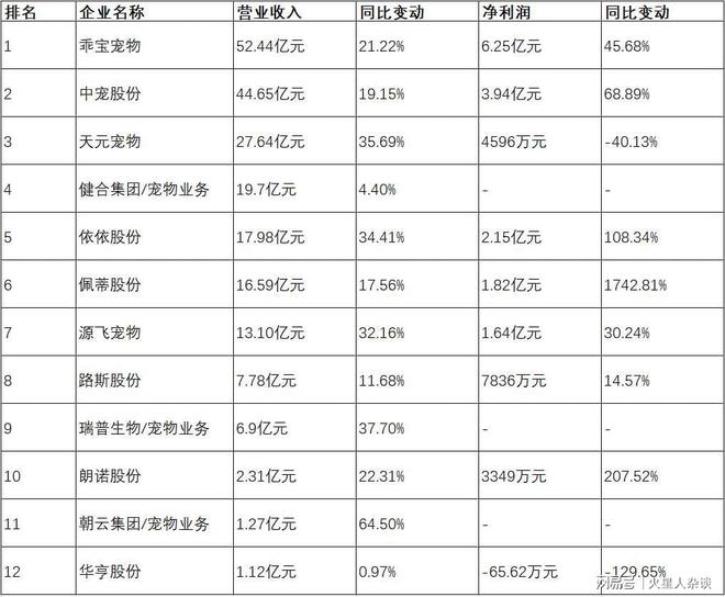 ：从代工到自主品牌年营收超过50亿元开元棋牌网站山东聊城诞生的宠物巨头(图2)