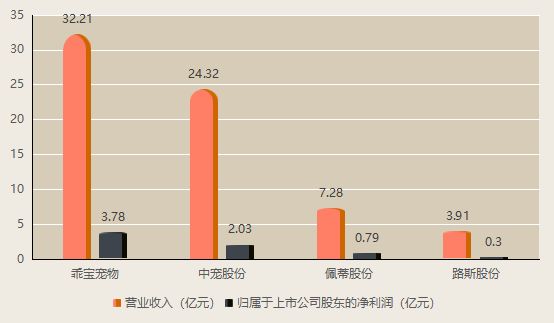 亿“宠食F4”争抢毛孩子的口粮开元棋牌app半年净赚近7个(图3)